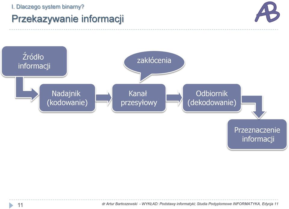 zakłócenia Nadajnik (kodowanie) Kanał