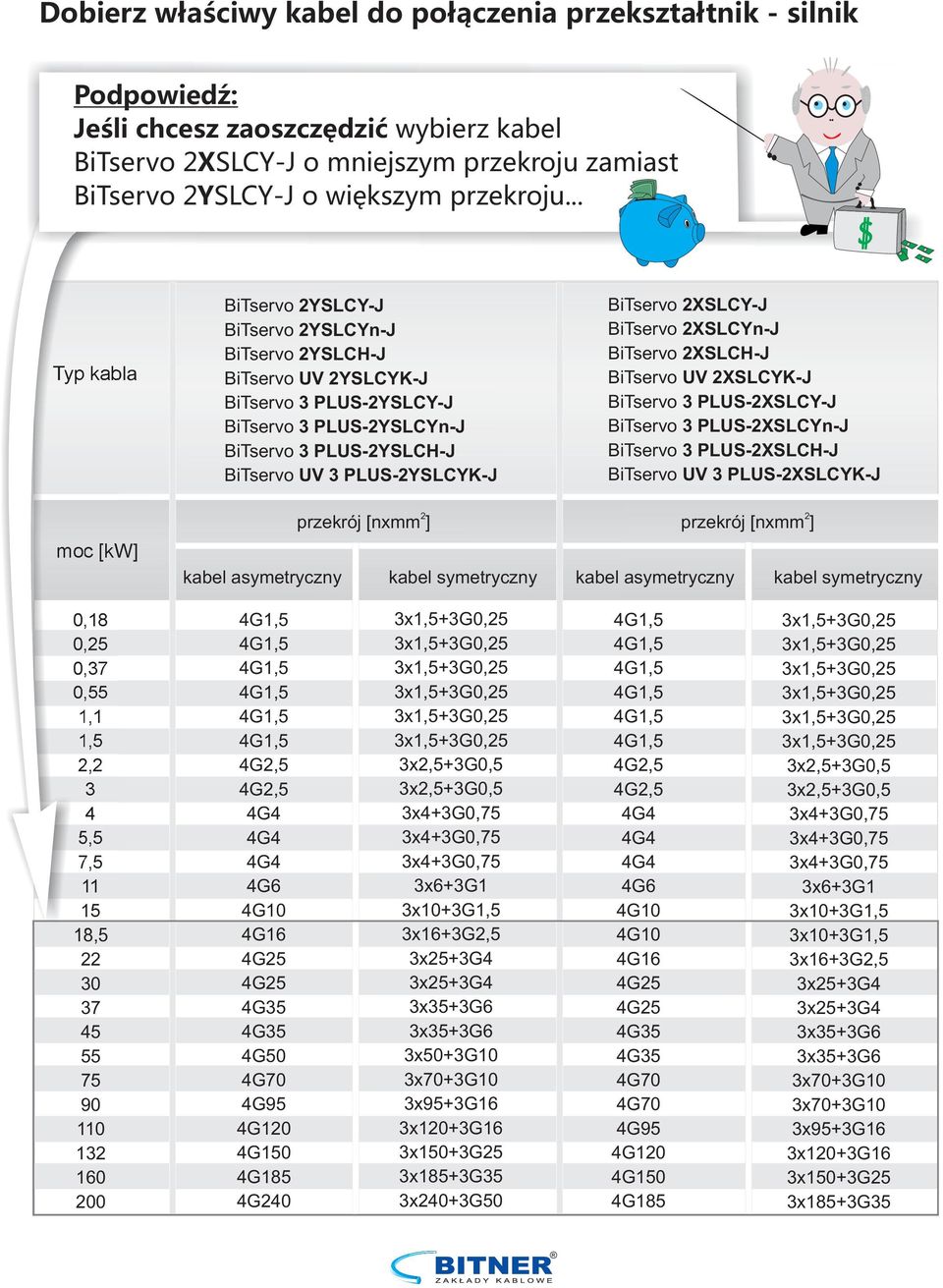 BiTservo 2XSLCY-J BiTservo 2XSLCYn-J BiTservo 2XSLCH-J BiTservo UV 2XSLCYK-J BiTservo 3 PLUS-2XSLCY-J BiTservo 3 PLUS-2XSLCYn-J BiTservo 3 PLUS-2XSLCH-J BiTservo UV 3 PLUS-2XSLCYK-J moc [kw] kabel