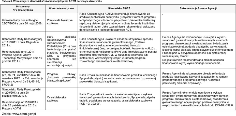 programu terapeutycznego w leczeniu pacjentów z przewlekła białaczką szpikową nietolerujących lub opornych na leczenie imatinibem (leczenie II rzutu).