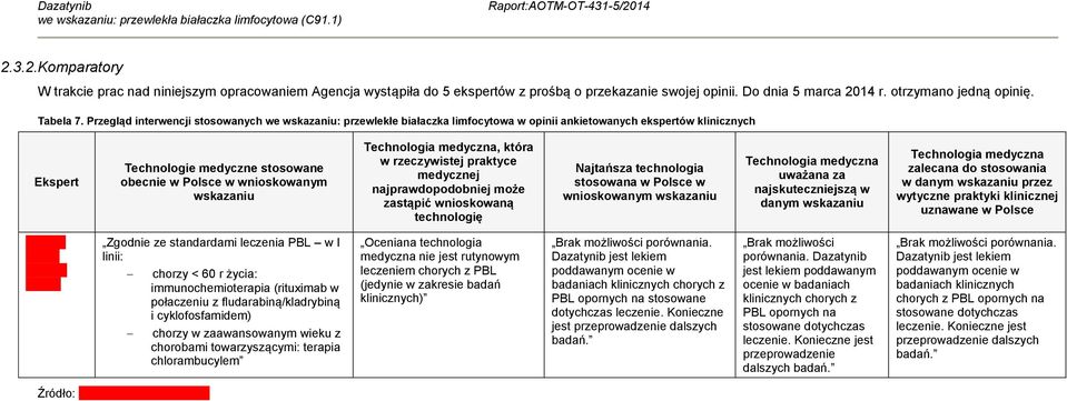 wskazaniu Technologia medyczna, która w rzeczywistej praktyce medycznej najprawdopodobniej może zastąpić wnioskowaną technologię Najtańsza technologia stosowana w Polsce w wnioskowanym wskazaniu