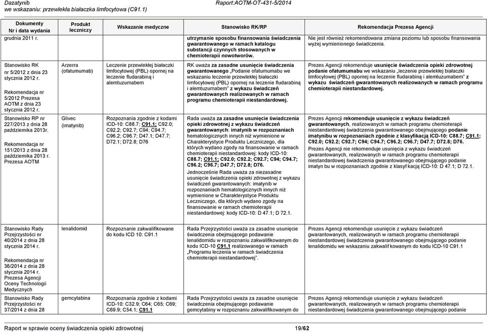 Prezesa AOTM Produkt leczniczy Arzerra (ofatumumab) Glivec (imatynib) Wskazanie medyczne Stanowisko RK/RP Rekomendacja Prezesa Agencji Leczenie przewlekłej białaczki limfocytowej (PBL) opornej na