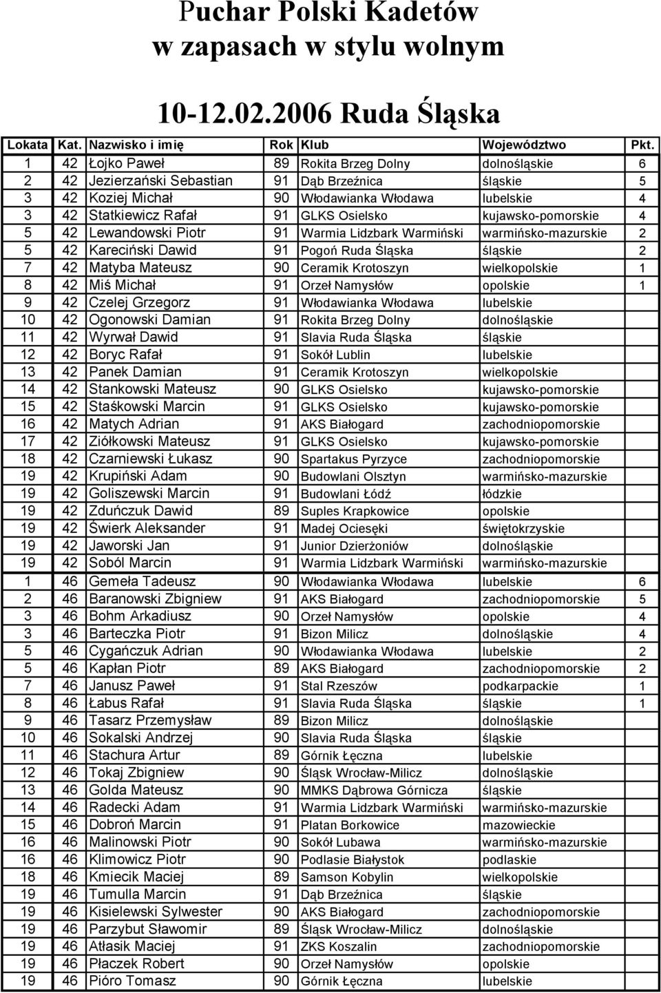 Osielsko kujawsko-pomorskie 4 5 42 Lewandowski Piotr 91 Warmia Lidzbark Warmiński warmińsko-mazurskie 2 5 42 Kareciński Dawid 91 Pogoń Ruda Śląska śląskie 2 7 42 Matyba Mateusz 90 Ceramik Krotoszyn
