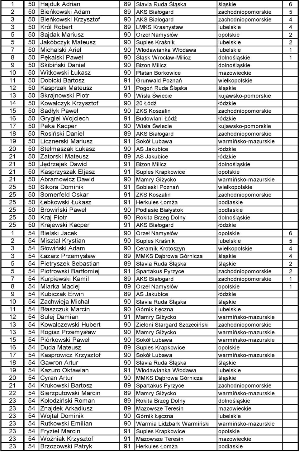 Paweł 90 Śląsk Wrocław-Milicz dolnośląskie 1 9 50 Skibiński Daniel 90 Bizon Milicz dolnośląskie 10 50 Witkowski Łukasz 90 Platan Borkowice mazowieckie 11 50 Dobicki Bartosz 91 Grunwald Poznań