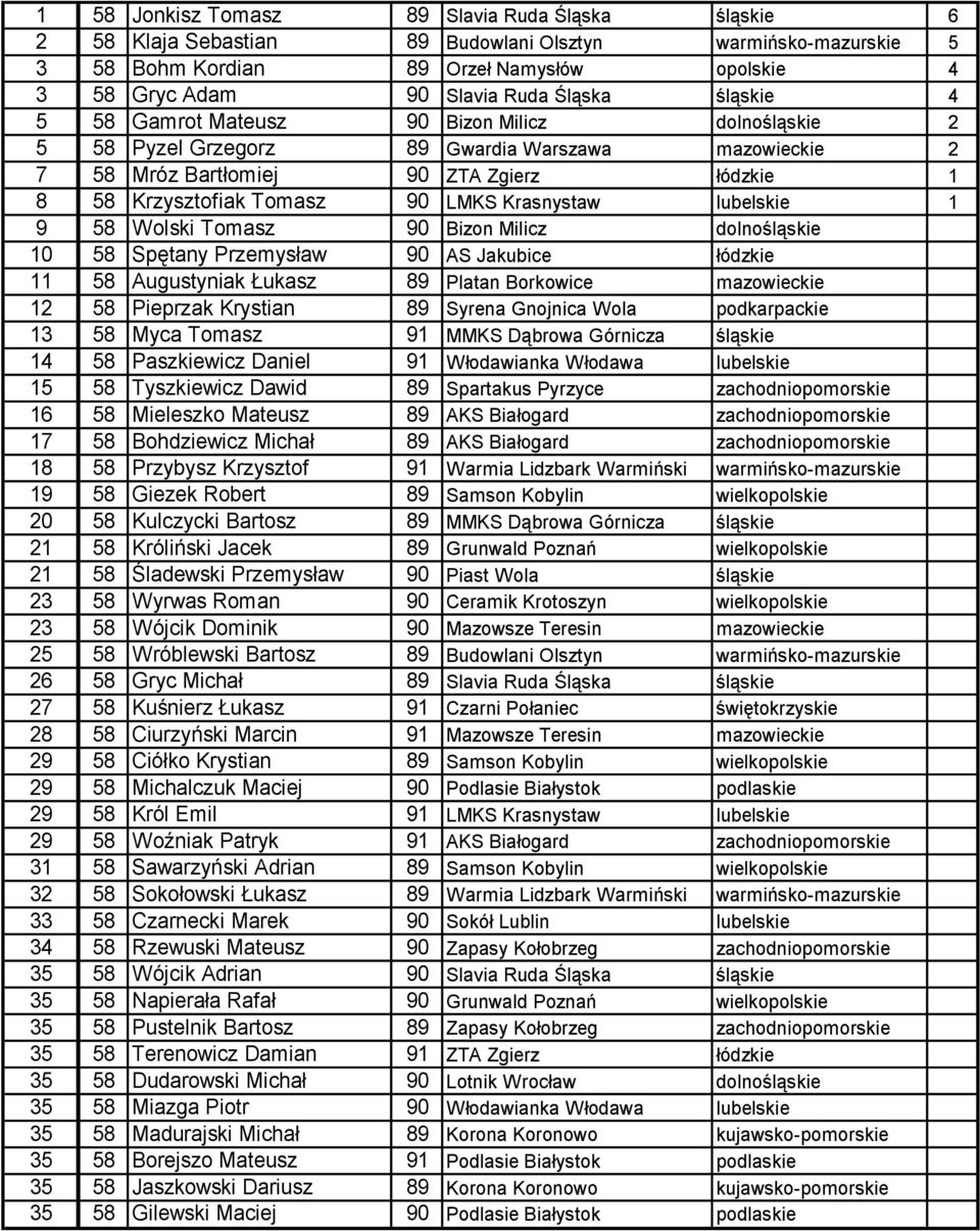Krasnystaw lubelskie 1 9 58 Wolski Tomasz 90 Bizon Milicz dolnośląskie 10 58 Spętany Przemysław 90 AS Jakubice łódzkie 11 58 Augustyniak Łukasz 89 Platan Borkowice mazowieckie 12 58 Pieprzak Krystian