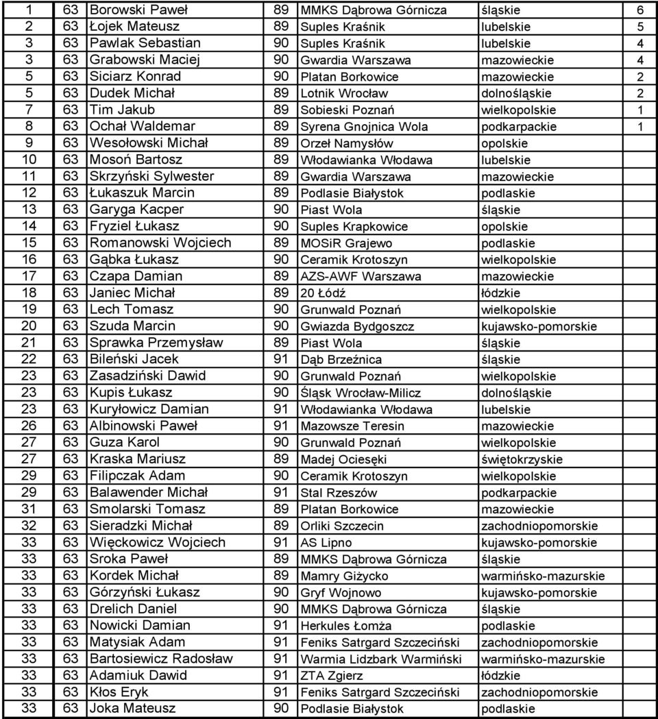 Gnojnica Wola podkarpackie 1 9 63 Wesołowski Michał 89 Orzeł Namysłów opolskie 10 63 Mosoń Bartosz 89 Włodawianka Włodawa lubelskie 11 63 Skrzyński Sylwester 89 Gwardia Warszawa mazowieckie 12 63