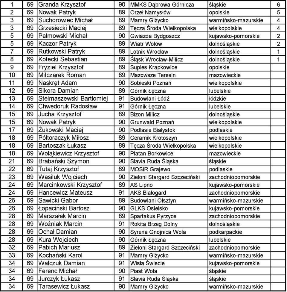 dolnośląskie 1 8 69 Kotecki Sebastian 89 Śląsk Wrocław-Milicz dolnośląskie 1 9 69 Fryziel Krzysztof 89 Suples Krapkowice opolskie 10 69 Milczarek Roman 89 Mazowsze Teresin mazowieckie 11 69 Naskręt