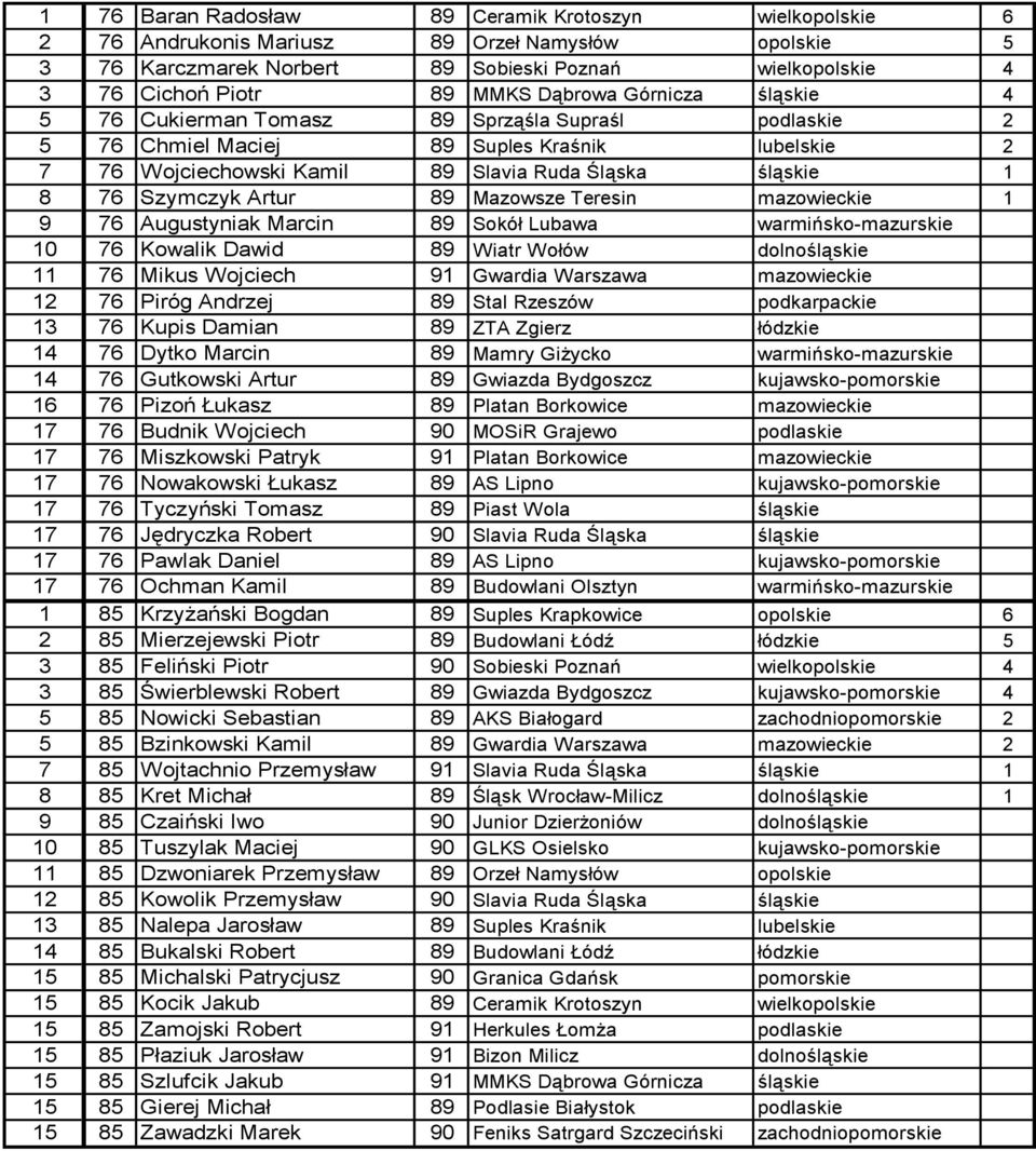Szymczyk Artur 89 Mazowsze Teresin mazowieckie 1 9 76 Augustyniak Marcin 89 Sokół Lubawa warmińsko-mazurskie 10 76 Kowalik Dawid 89 Wiatr Wołów dolnośląskie 11 76 Mikus Wojciech 91 Gwardia Warszawa