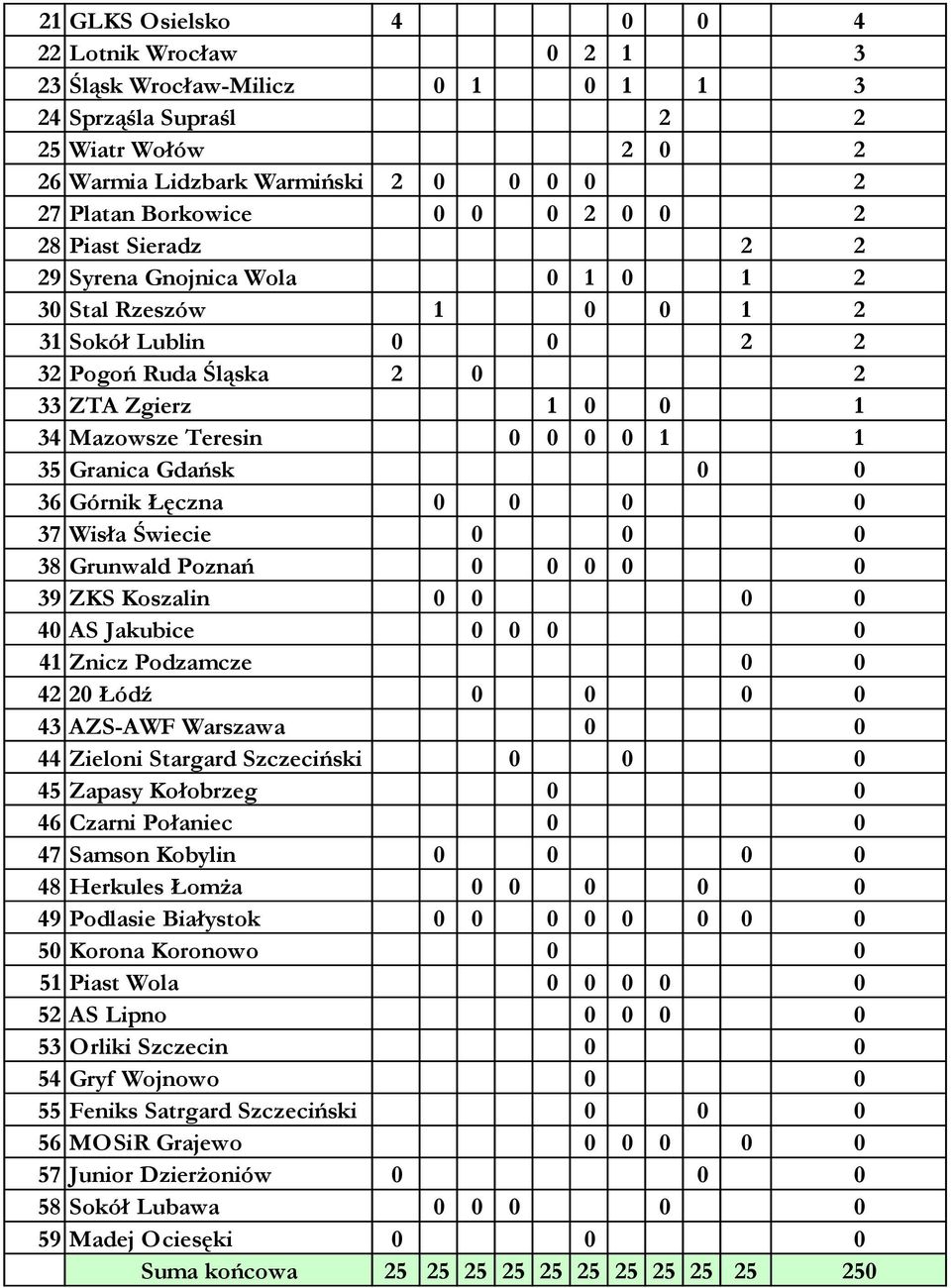 Granica Gdańsk 0 0 36 Górnik Łęczna 0 0 0 0 37 Wisła Świecie 0 0 0 38 Grunwald Poznań 0 0 0 0 0 39 ZKS Koszalin 0 0 0 0 40 AS Jakubice 0 0 0 0 41 Znicz Podzamcze 0 0 42 20 Łódź 0 0 0 0 43 AZS-AWF