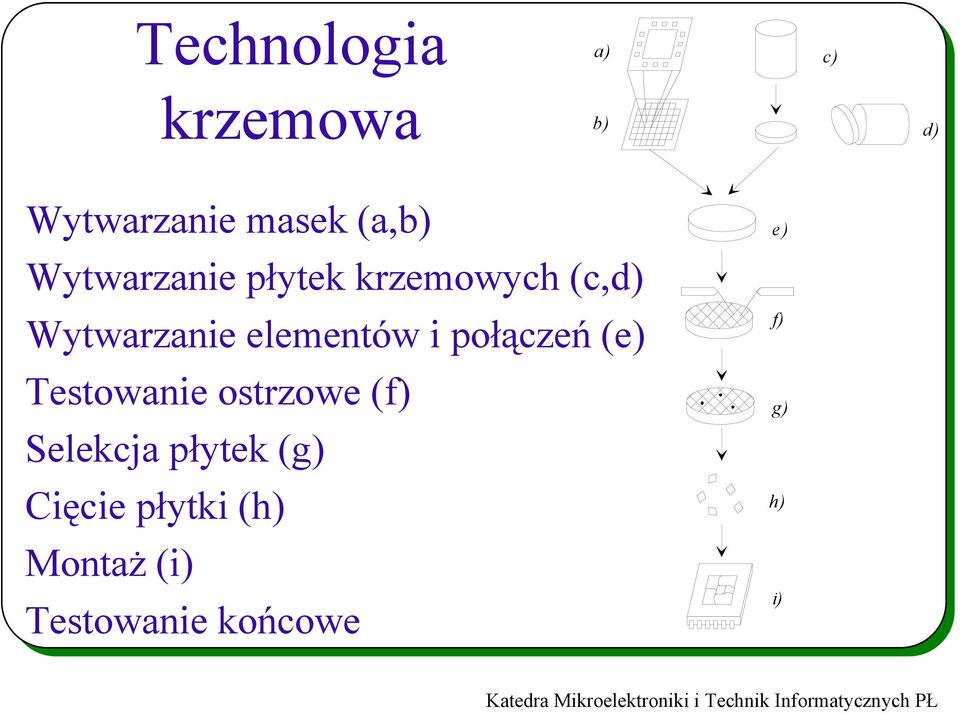 i połączeń (e) Testowanie ostrzowe (f) Selekcja płytek (g)