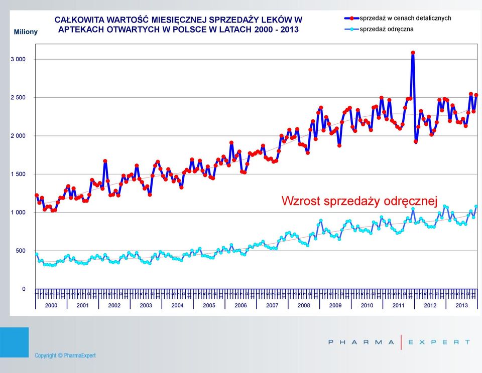 2000-20 sprzedaż w cenach detalicznych sprzedaż odręczna Wzrost