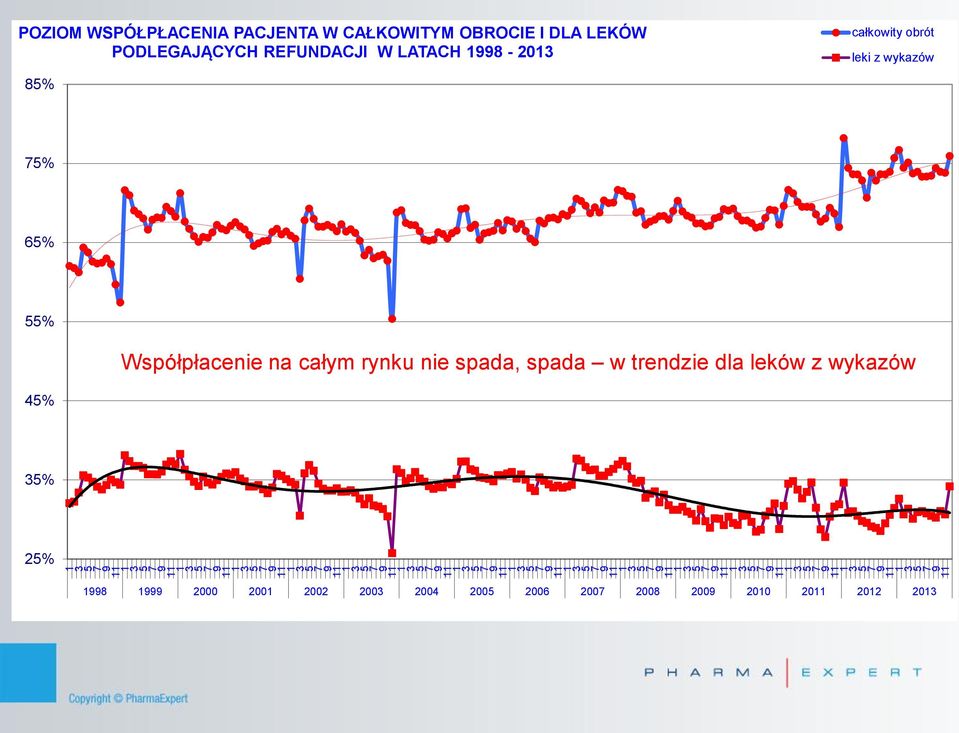 Współpłacenie na całym rynku nie spada, spada w trendzie dla leków z wykazów