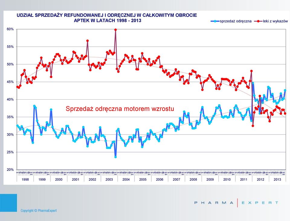 4% 40% 3% Sprzedaż odręczna motorem wzrostu 30% 2% 20% 1 3 7 9