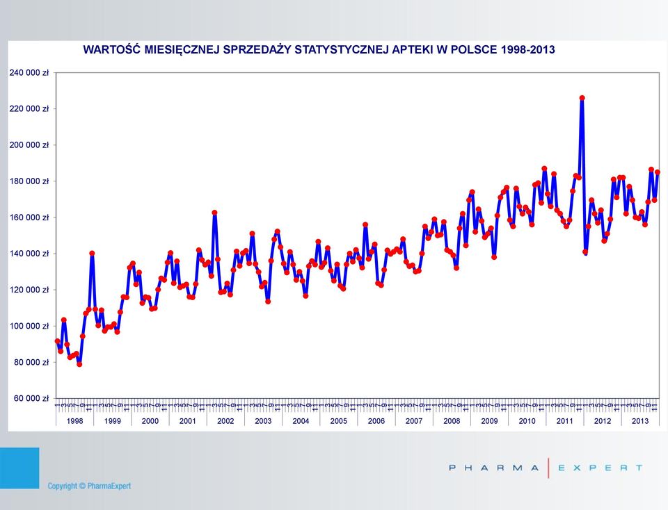 140 000 zł 120 000 zł 100 000 zł 80 000 zł 60 000 zł 1 3 7 9