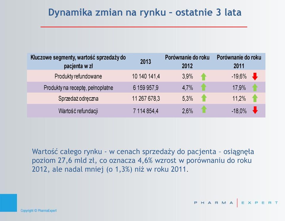 Sprzedaż odręczna 267 678,3,3%,2% Wartość refundacji 7 4 84,4 2,6% -18,0% Wartość całego rynku - w cenach sprzedaży do