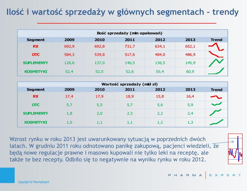 SUPLEMENTY 1,8 2,0 2,3 2,2 2,4 KOSMETYKI 1,0 1,1 1,1 1,2 1,3 Wzrost rynku w roku 20 jest uwarunkowany sytuacją w poprzednich dwóch latach.
