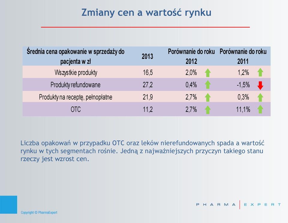 receptę, pełnopłatne 21,9 2,7% 0,3% OTC,2 2,7%,1% Liczba opakowań w przypadku OTC oraz leków nierefundowanych