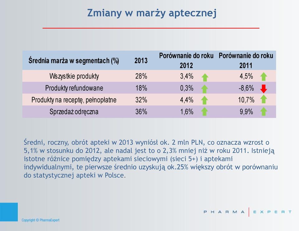 wyniósł ok. 2 mln PLN, co oznacza wzrost o,1% w stosunku do 2012, ale nadal jest to o 2,3% mniej niż w roku 20.