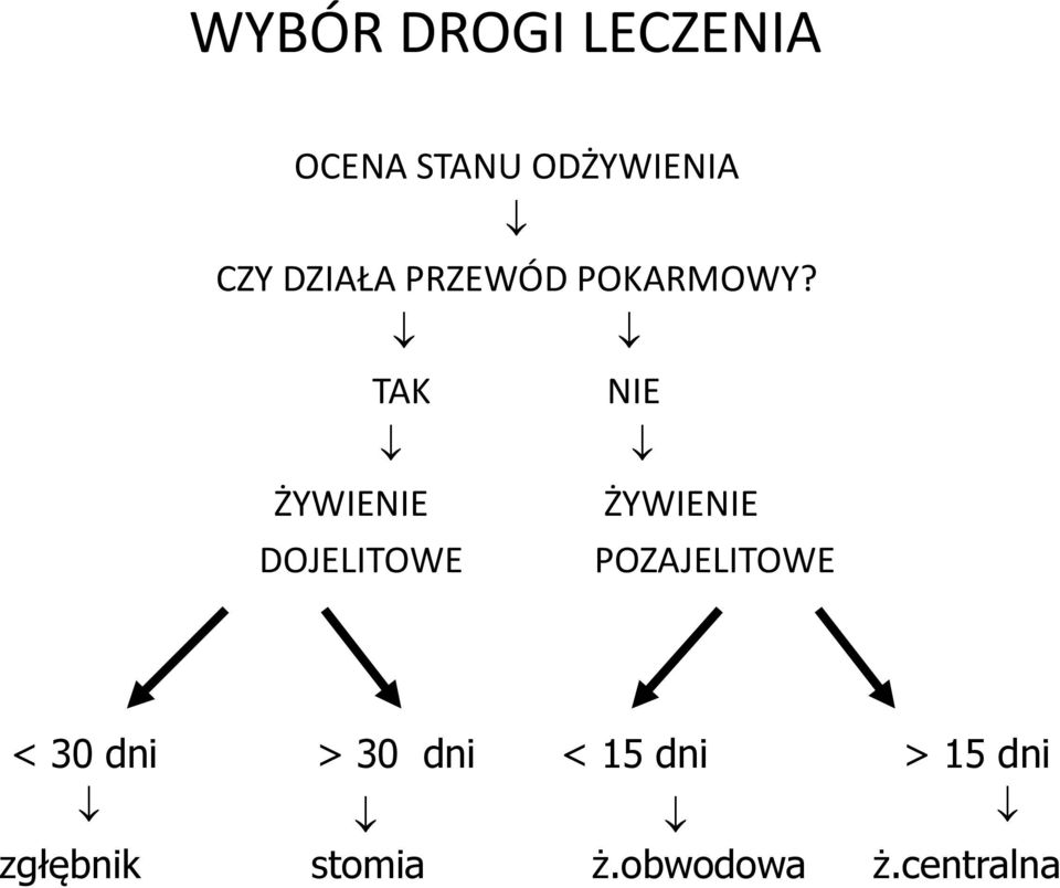 TAK NIE ŻYWIENIE ŻYWIENIE DOJELITOWE POZAJELITOWE