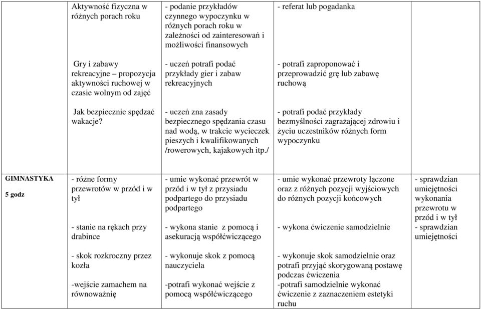 - uczeń zna zasady bezpiecznego spędzania czasu nad wodą, w trakcie wycieczek pieszych i kwalifikowanych /rowerowych, kajakowych itp.