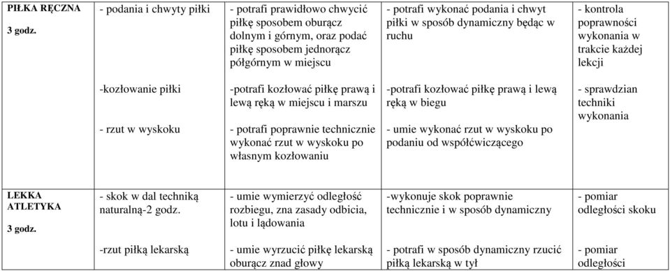 dynamiczny będąc w ruchu - kontrola poprawności wykonania w trakcie każdej lekcji -kozłowanie piłki - rzut w wyskoku -potrafi kozłować piłkę prawą i lewą ręką w miejscu i marszu - potrafi poprawnie