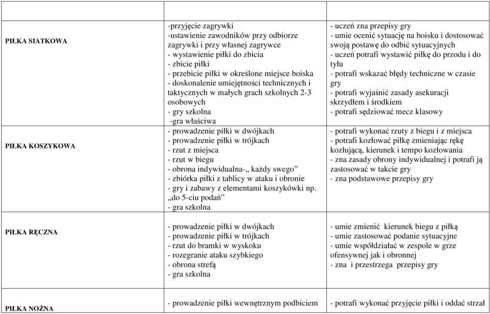 rzut z miejsca - rzut w biegu - obrona indywidualna- każdy swego - zbiórka piłki z tablicy w ataku i obronie - gry i zabawy z elementami koszykówki np.