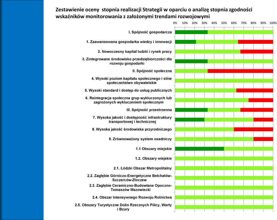 Zintegrowane środowisko przedsiębiorczości dla rozwoju gospodarki II. Spójność społeczna 4. Wysoki poziom kapitału społecznego i silne społeczeństwo obywatelskie 5.