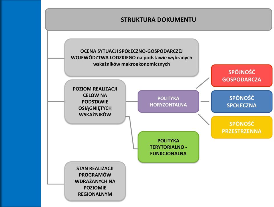 WSKAŹNIKÓW POLITYKA HORYZONTALNA POLITYKA TERYTORIALNO - FUNKCJONALNA SPÓJNOŚĆ GOSPODARCZA