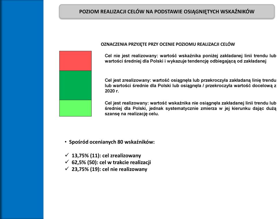 dla Polski lub osiągnęła / przekroczyła wartość docelową z 2020 r.