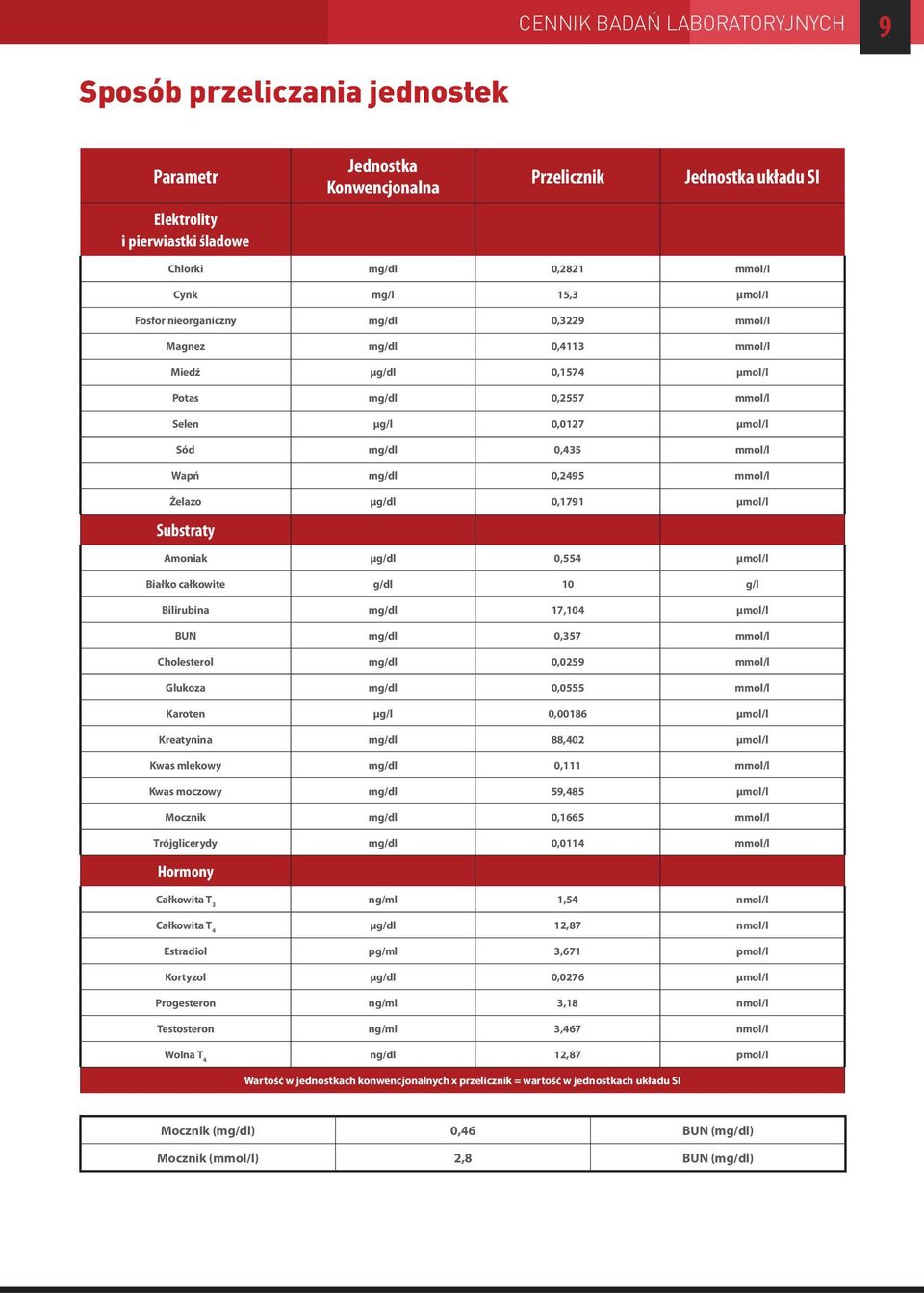 mmol/l Żelazo μg/dl 0,1791 μmol/l Substraty Amoniak μg/dl 0,554 μmol/l Białko całkowite g/dl 10 g/l Bilirubina mg/dl 17,104 μmol/l BUN mg/dl 0,357 mmol/l Cholesterol mg/dl 0,0259 mmol/l Glukoza mg/dl