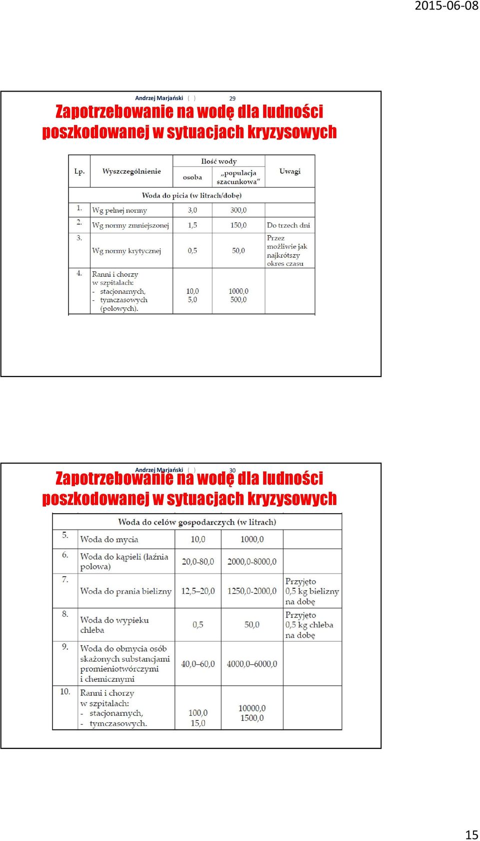 30 Zapotrzebowanie na wodę dla ludności