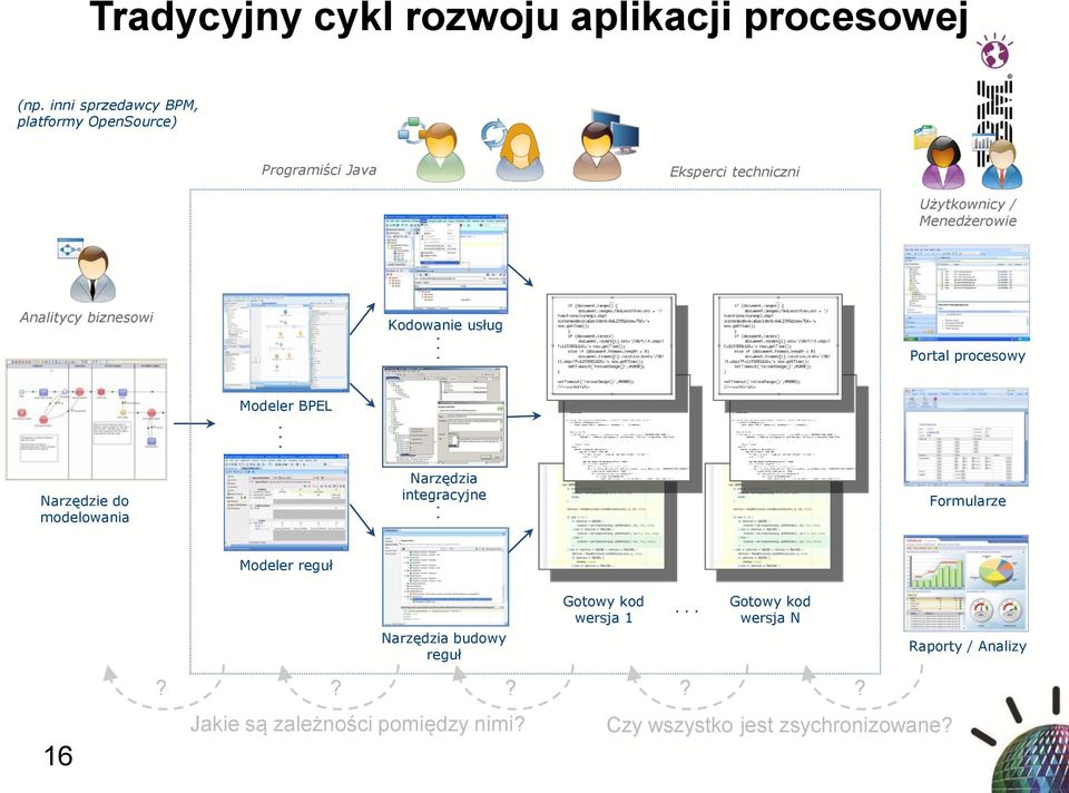 Analitycy biznesowi Kodowanie usług Portal procesowy Modeler BPEL Narzędzie do modelowania Narzędzia integracyjne