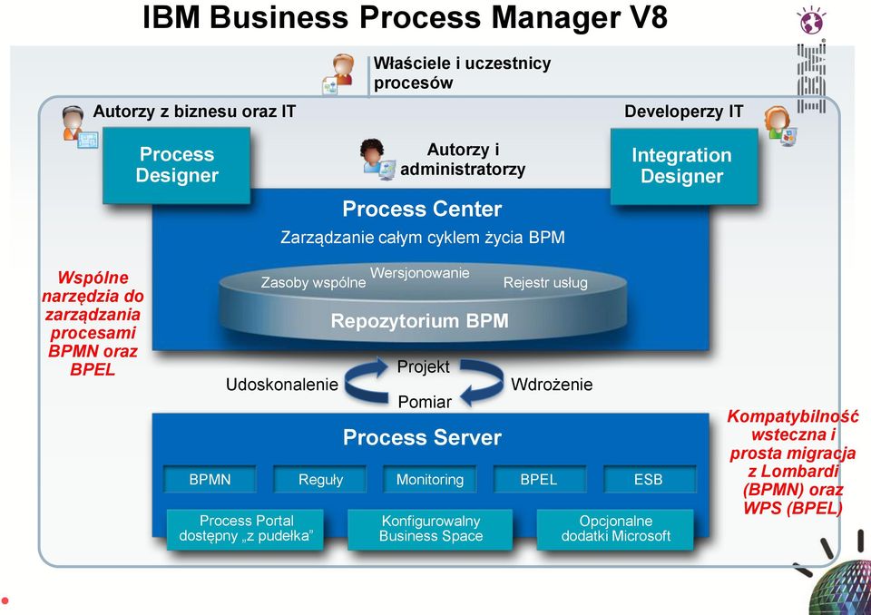 Monitoring BPEL ESB Process Portal dostępny z pudełka Zasoby wspo lne Wersjonowanie Udoskonalenie Repozytorium BPM Projekt Pomiar Process Server