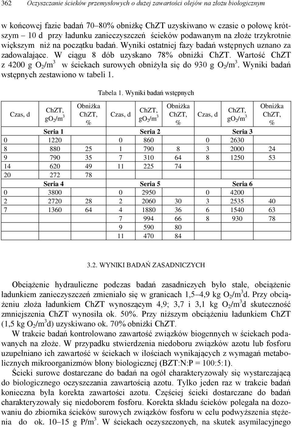 Wartość ChZT z 4200 g O 2 /m 3 w ściekach surowych obniżyła się do 930 g O 2 /m 3. Wyniki badań wstępnych zestawiono w tabeli 1. Czas, d go 2 /m 3 Obniżka % Tabela 1.