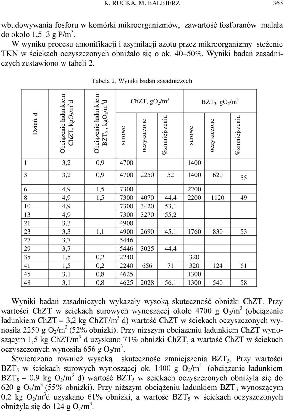 Wyniki badań zasadniczych Dzień, d Obciążenie ładunkiem kgo 2 /m 3 d Obciążenie ładunkiem BZT 5, kgo 2 /m 3 d surowe go 2 /m 3 BZT 5, go 2 /m 3 oczyszczone %zmniejszenia surowe 1 3,2 0,9 4700 1400 3