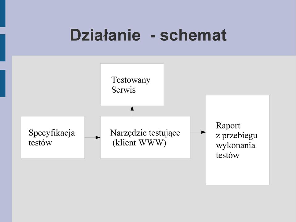 Narzędzie testujące (klient