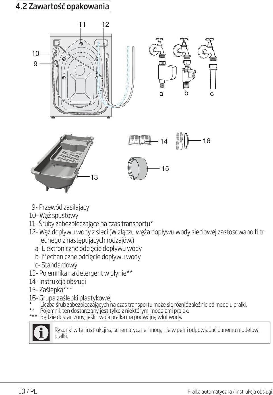 ) a- Elektroniczne odcięcie dopływu wody b- Mechaniczne odcięcie dopływu wody c- Standardowy 13- Pojemnika na detergent w płynie** 14- Instrukcja obsługi 15- Zaślepka*** 16- Grupa zaślepki