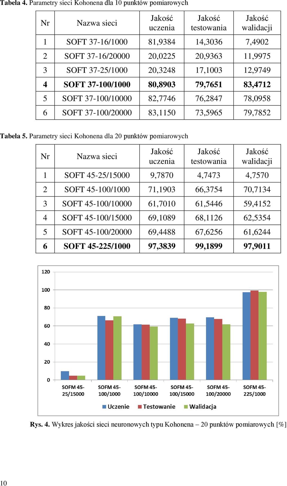 20,3248 17,1003 12,9749 4 SOFT 37-100/1000 80,8903 79,7651 83,4712 5 SOFT 37-100/10000 82,7746 76,2847 78,0958 6 SOFT 37-100/20000 83,1150 73,5965 79,7852 Tabela 5.