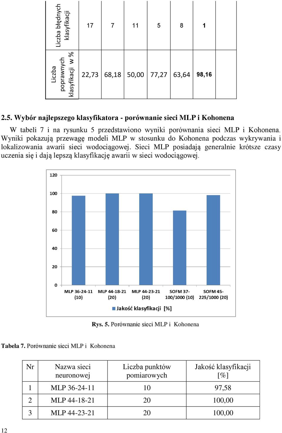 Wyniki pokazują przewagę modeli MLP w stosunku do Kohonena podczas wykrywania i lokalizowania awarii sieci wodociągowej.