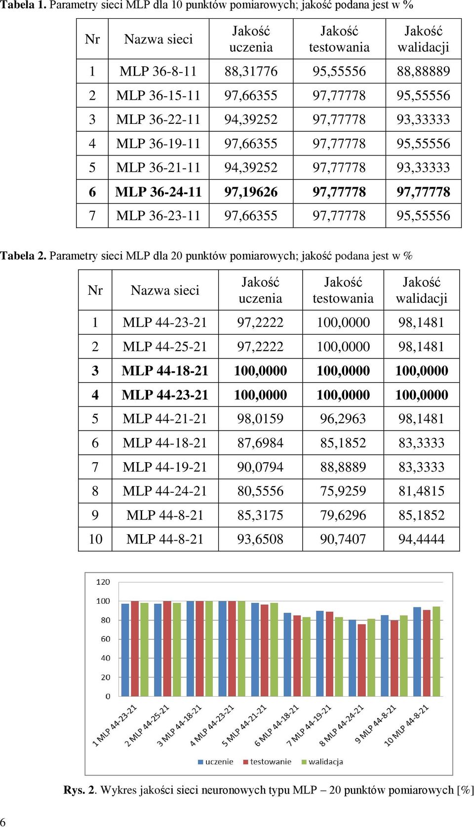 MLP 36-22-11 94,39252 97,77778 93,33333 4 MLP 36-19-11 97,66355 97,77778 95,55556 5 MLP 36-21-11 94,39252 97,77778 93,33333 6 MLP 36-24-11 97,19626 97,77778 97,77778 7 MLP 36-23-11 97,66355 97,77778
