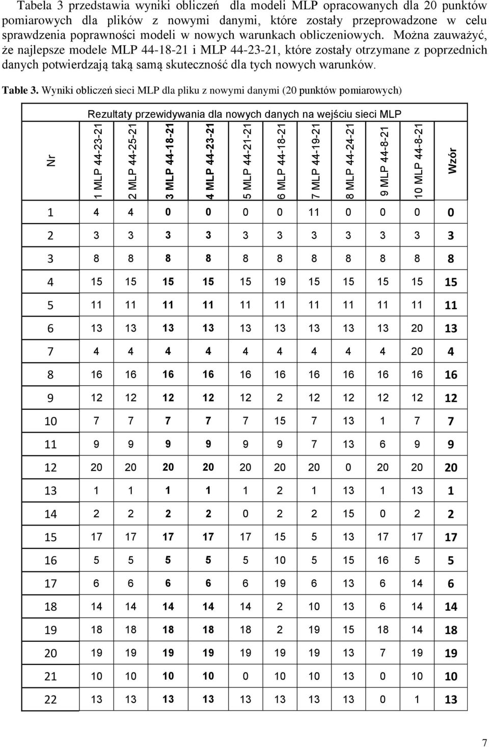Można zauważyć, że najlepsze modele MLP 44-18-21 i MLP 44-23-21, które zostały otrzymane z poprzednich danych potwierdzają taką samą skuteczność dla tych nowych warunków. Table 3.
