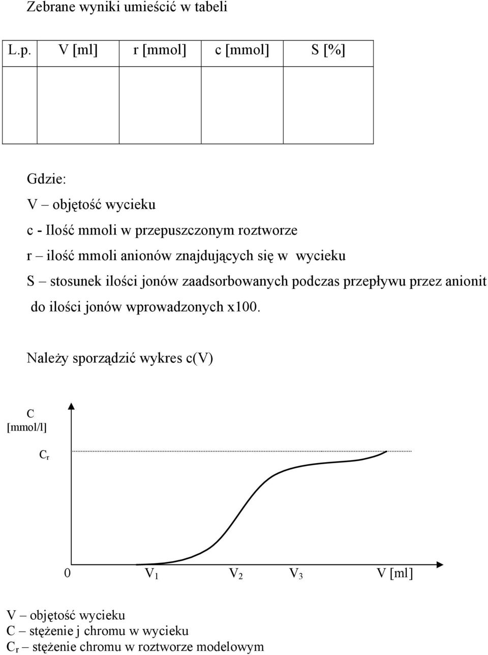 mmoli anionów znajdujących się w wycieku S stosunek ilości jonów zaadsorbowanych podczas przepływu przez anionit