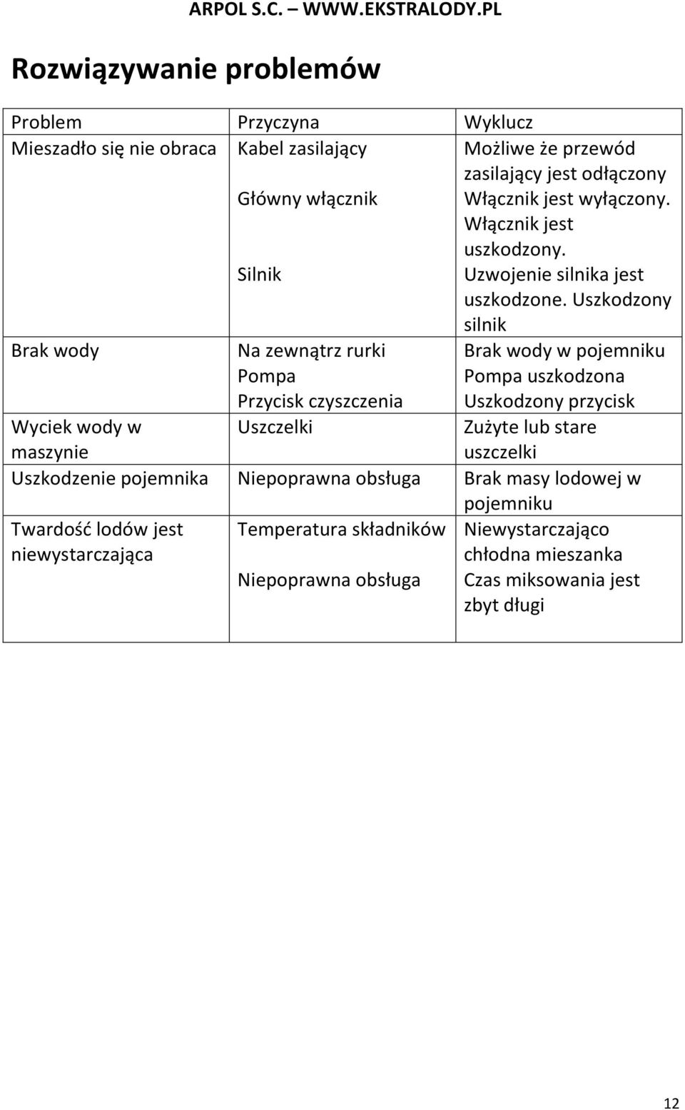 Uszkodzony silnik Brak wody Na zewnątrz rurki Pompa Przycisk czyszczenia Brak wody w pojemniku Pompa uszkodzona Uszkodzony przycisk Wyciek wody w maszynie Uszczelki