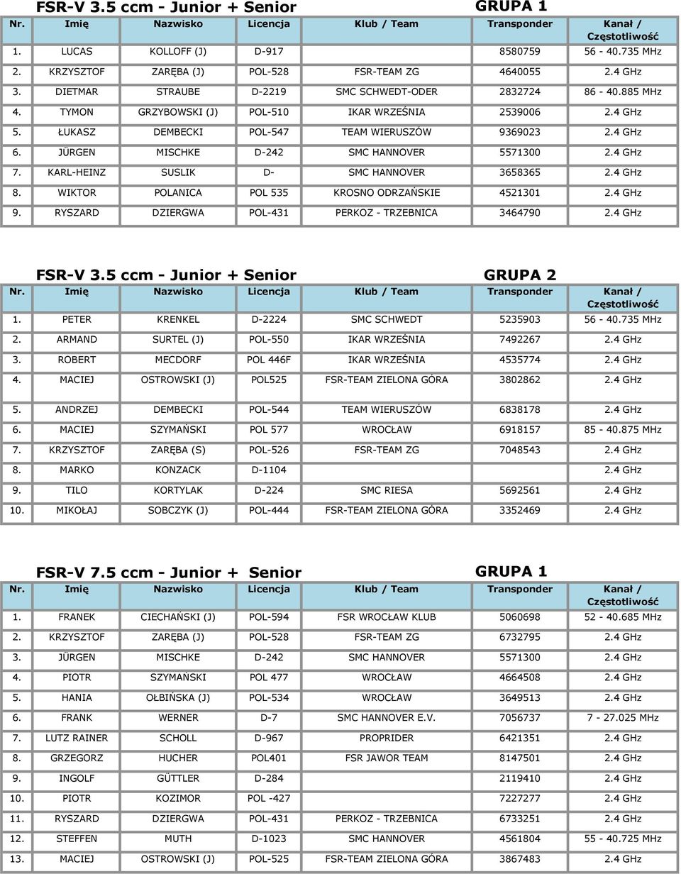 JÜRGEN MISCHKE D-242 SMC HANNOVER 5571300 2.4 GHz 7. KARL-HEINZ SUSLIK D- SMC HANNOVER 3658365 2.4 GHz 8. WIKTOR POLANICA POL 535 KROSNO ODRZAŃSKIE 4521301 2.4 GHz 9.