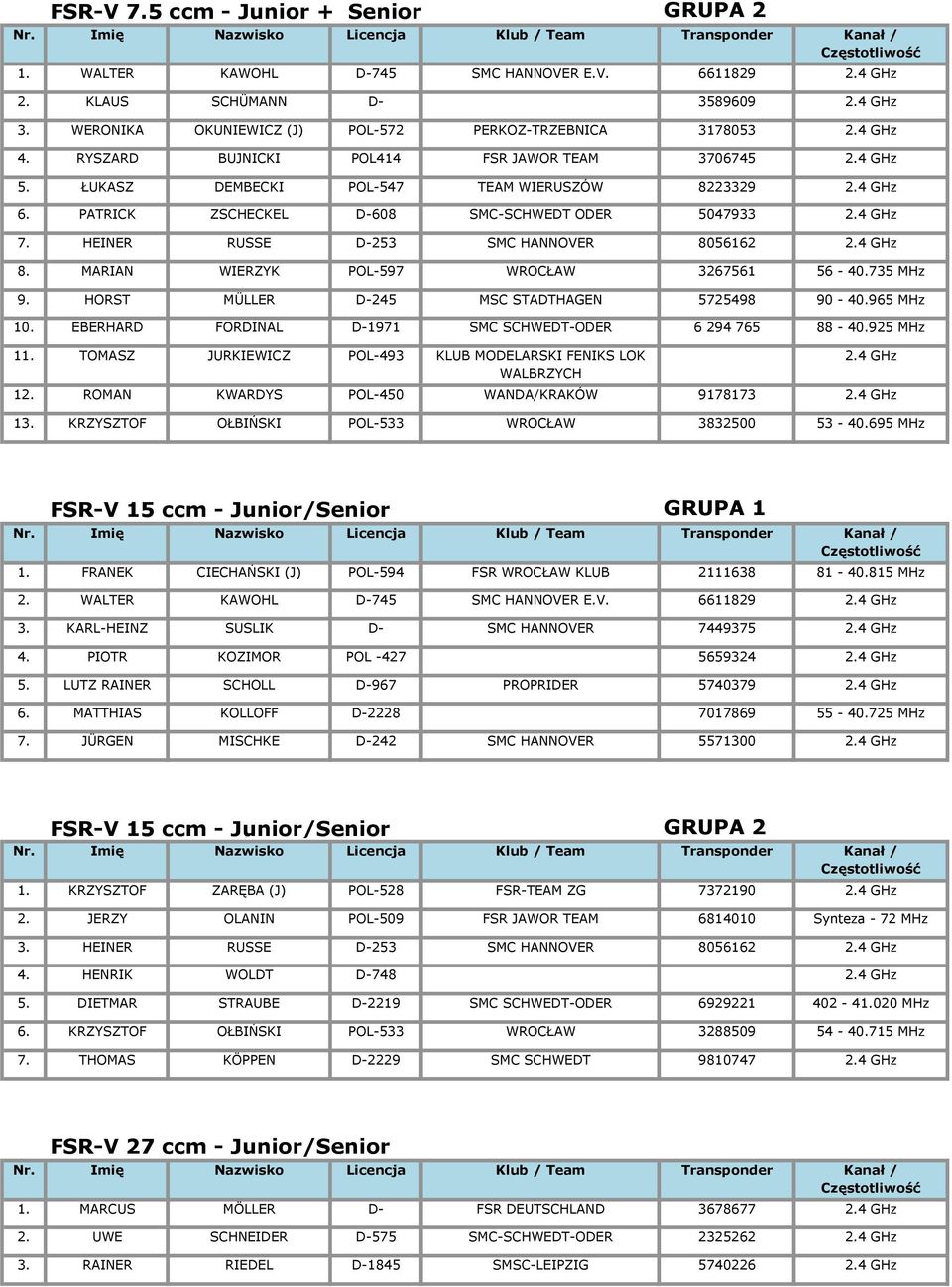 HEINER RUSSE D-253 SMC HANNOVER 8056162 2.4 GHz 8. MARIAN WIERZYK POL-597 WROCŁAW 3267561 56-40.735 MHz 9. HORST MÜLLER D-245 MSC STADTHAGEN 5725498 90-40.965 MHz 10.