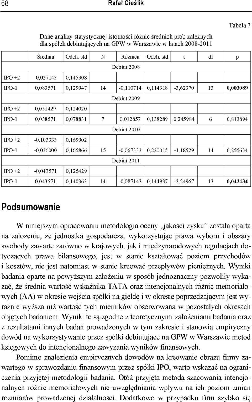 0,813894 Debiu 2010 IPO +2-0,103333 0,169902 IPO-1-0,036000 0,165866 15-0,067333 0,220015-1,18529 14 0,255634 Debiu 2011 IPO +2-0,043571 0,125429 IPO-1 0,043571 0,140363 14-0,087143 0,144937-2,24967