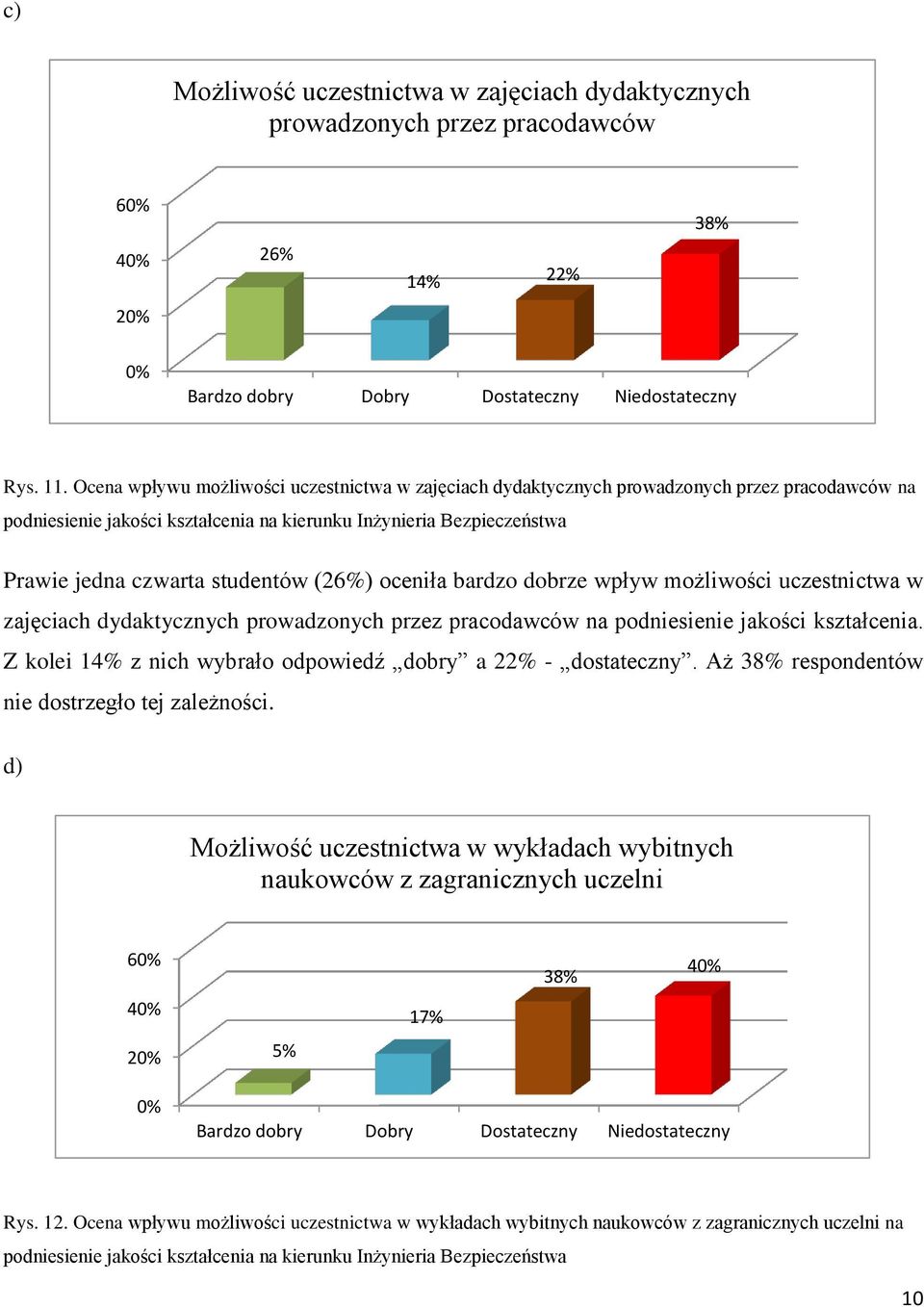 (26%) oceniła bardzo dobrze wpływ możliwości uczestnictwa w zajęciach dydaktycznych prowadzonych przez pracodawców na podniesienie jakości kształcenia.