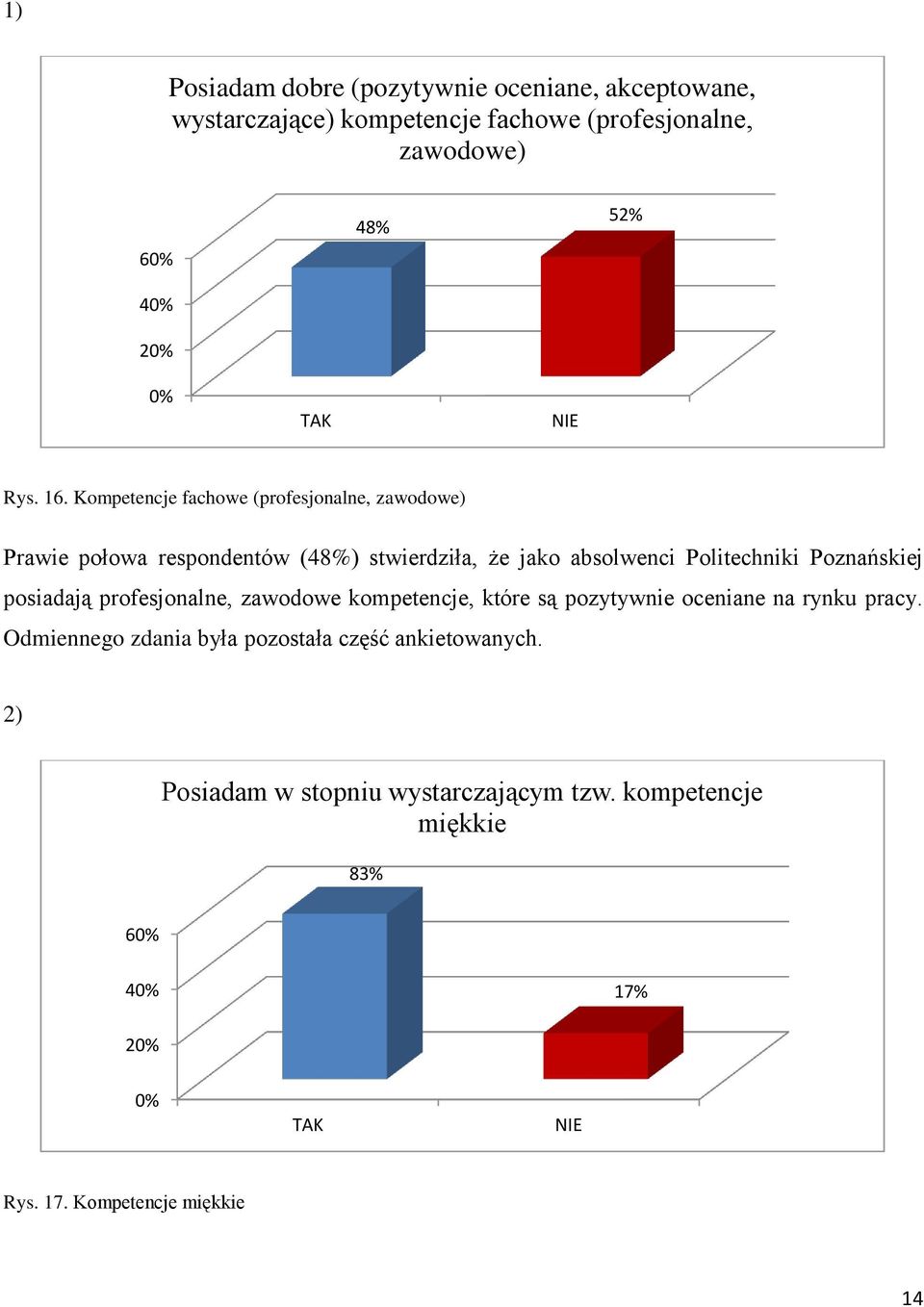 Poznańskiej posiadają profesjonalne, zawodowe kompetencje, które są pozytywnie oceniane na rynku pracy.