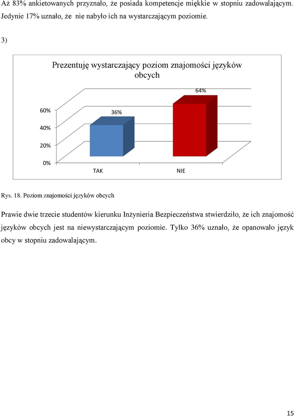 3) Prezentuję wystarczający poziom znajomości języków obcych 64% 6 36% 2 Rys. 18.