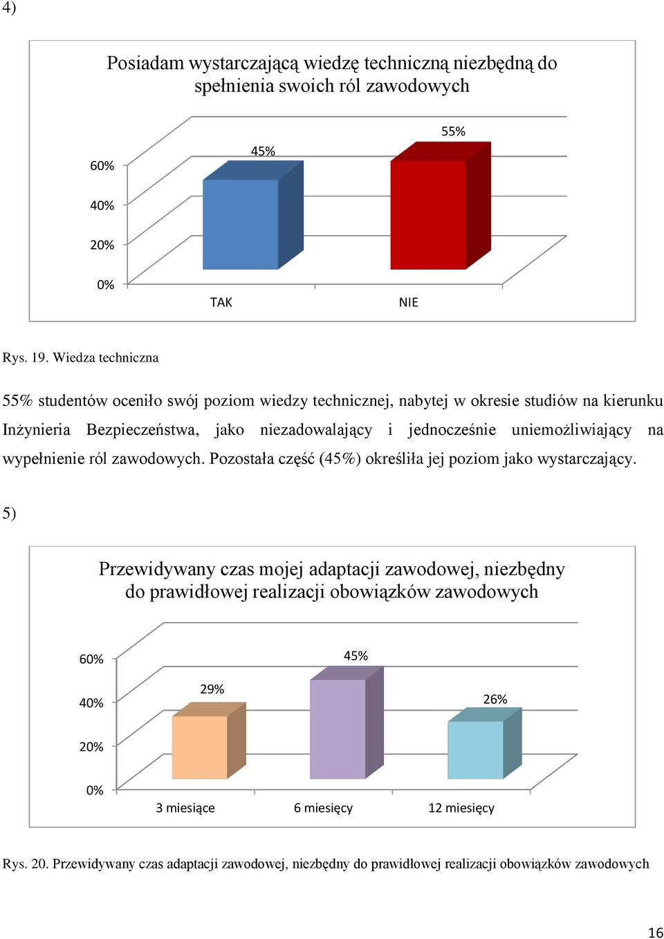 jednocześnie uniemożliwiający na wypełnienie ról zawodowych. Pozostała część (45%) określiła jej poziom jako wystarczający.