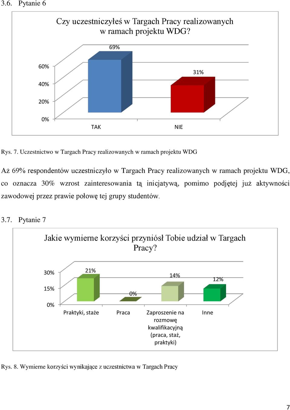 oznacza 3 wzrost zainteresowania tą inicjatywą, pomimo podjętej już aktywności zawodowej przez prawie połowę tej grupy studentów. 3.7.